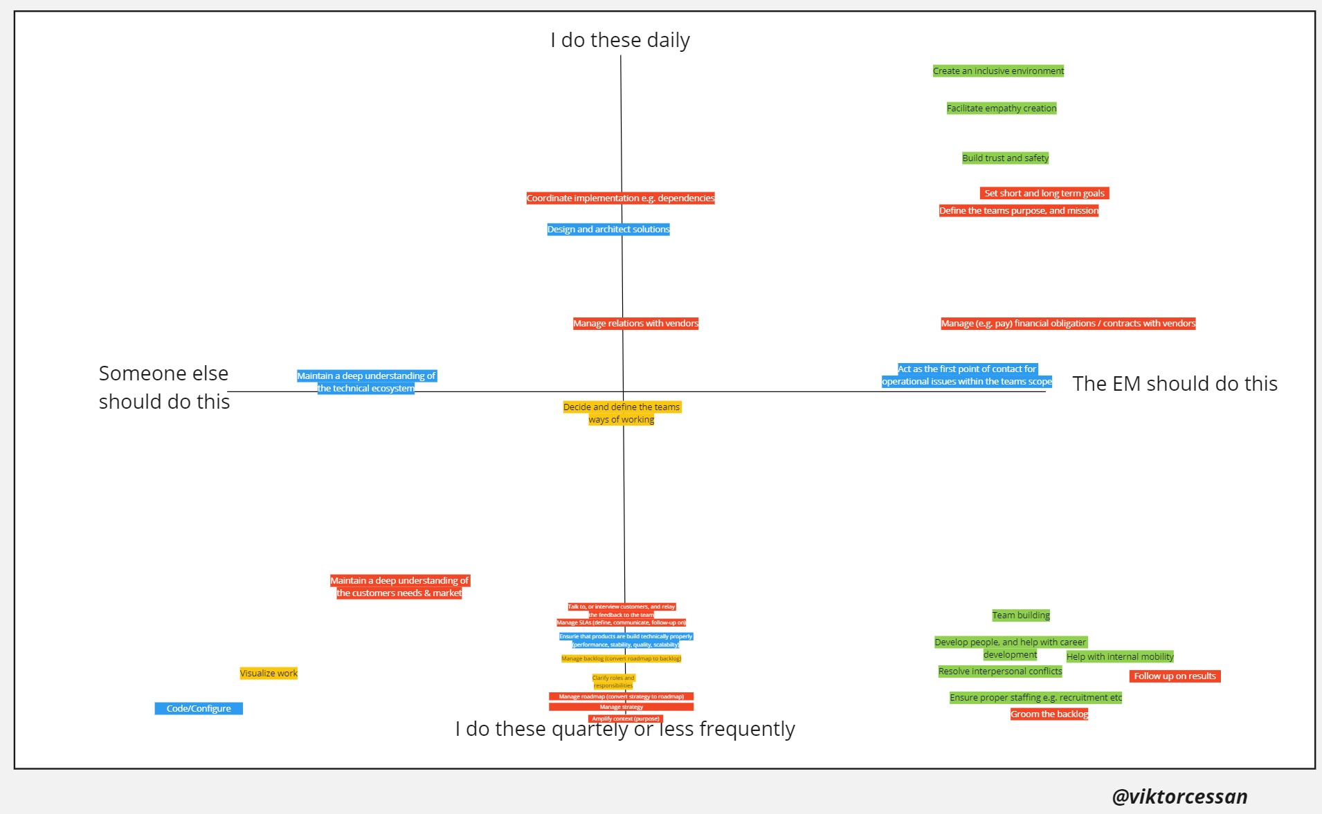 case study engineering manager